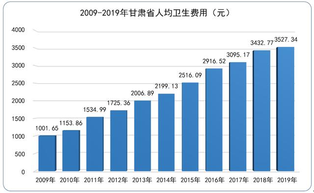 甘肃医疗健康大数据出炉：人均预期寿命73.92岁，心脏病成最大“杀手”