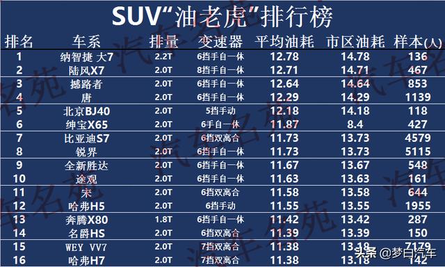 汽车“油老虎”最新榜单更新！款款都很费油，车主：谁开谁知道