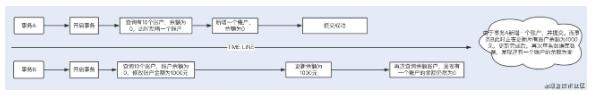 来来来！我给你演示下高并发场景下的数据库事务调优