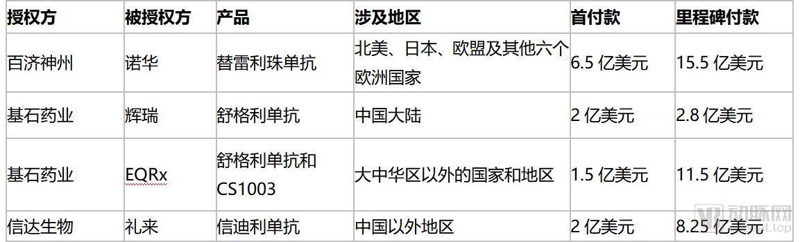 中国生物制药出海提速，百济神州与诺华达成PD-1海外授权合作