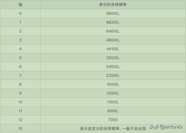 详解RTP封包和拆包AAC实战分析(2)