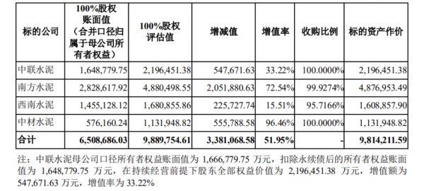 上市|A股迎来史上第三大并购重组案 天山股份千亿“蛇吞象”“水泥一哥”将易主？