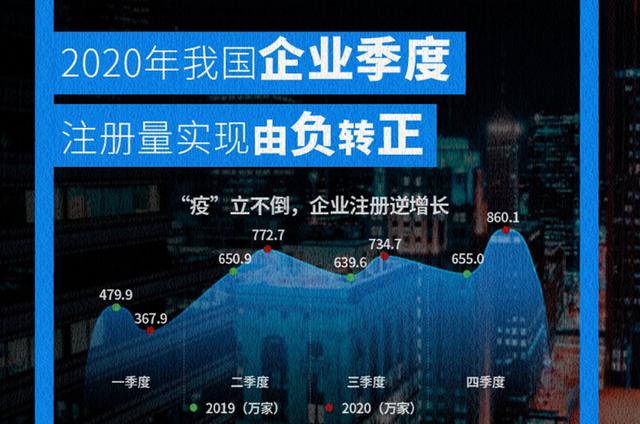 增长|经济再出发！2020年陕西新注册1.32万家外卖相关企业