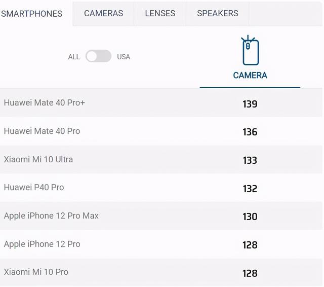 手机拍照行业榜“洗牌”，苹果只排第四，第一实至名归