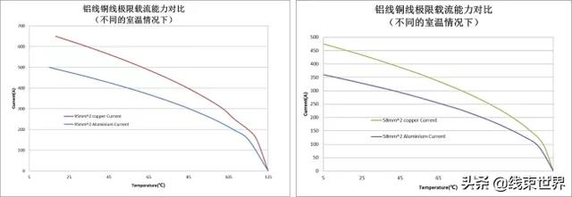 大电流线缆载流能力评估及对比（下）