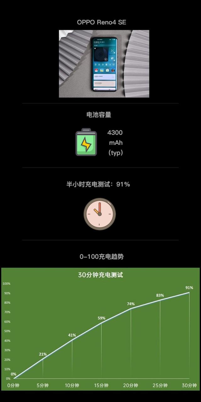 六大旗舰半小时充电横评 OPPO Ace2表现出色