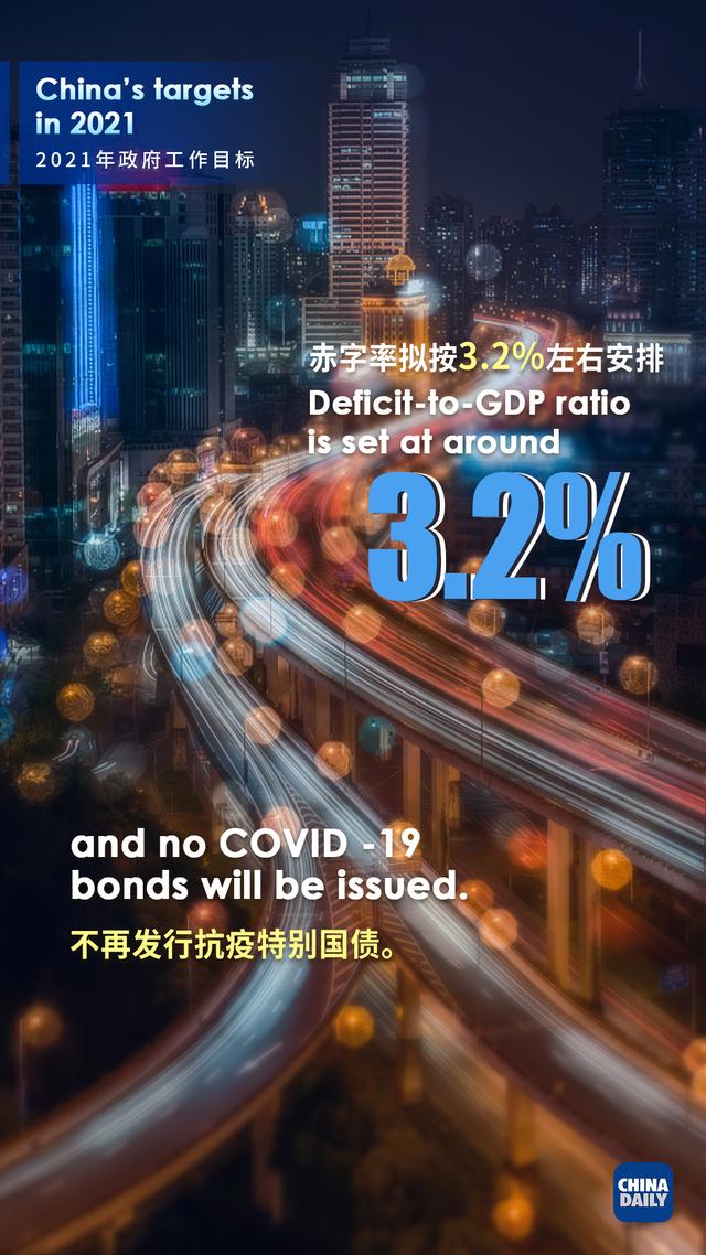 国内生产总值增长6%以上！看2021经济发展主要预期目标