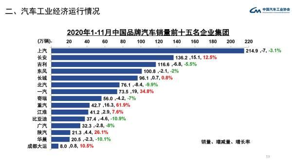 中汽协：11月中国汽车销售277万辆，同比增12.6%