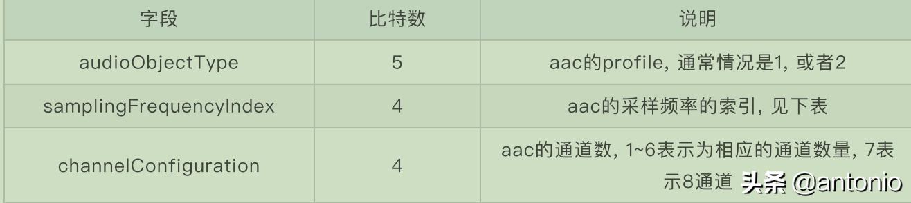 详解RTP封包和拆包AAC实战分析(2)