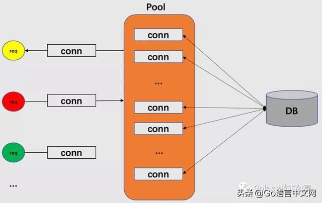 Go：数据库连接池