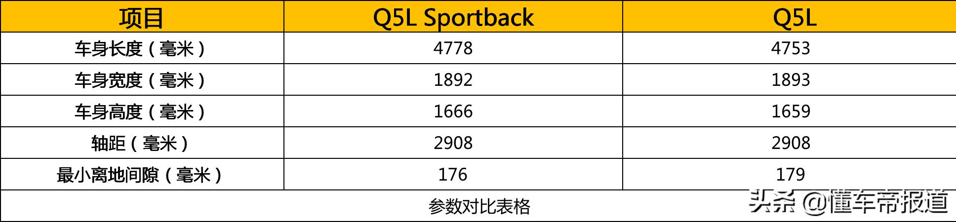 新车｜超前+跨界 奥迪Q5L Sportback对比Q5L