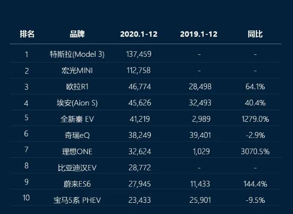 国产“神车”连续四月压制特斯拉，去年全国卖车1976万辆
