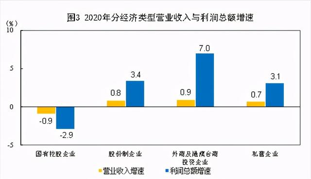 增长|统计局：2020年全国规模以上工业企业利润增长4.1%