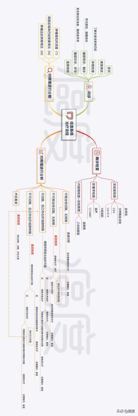 结直肠癌基础知识（二）