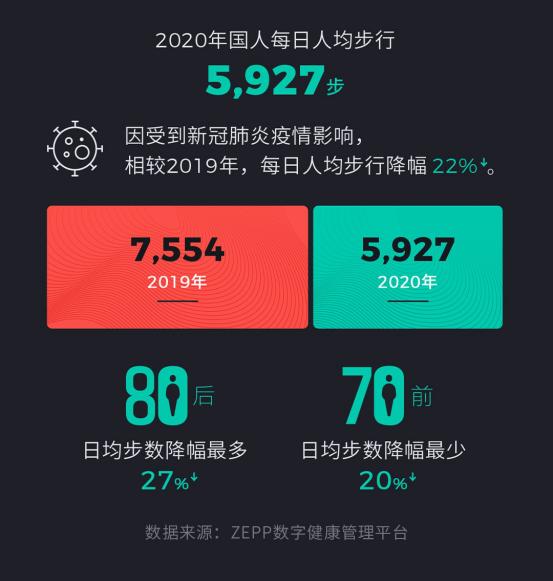 健康|华米科技发布国人健康报告 00后睡眠时间最短90后爱晚睡