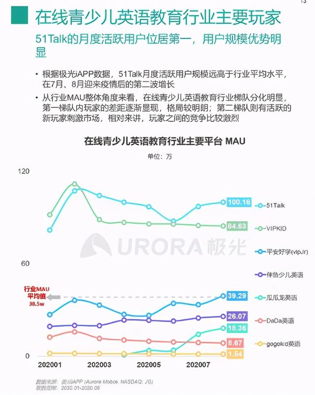 建立全国品牌过程中，51Talk如何实现月活用户行业第一？