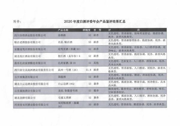 白酒|2020年白酒评委年会产品鉴评结果公示，赊店