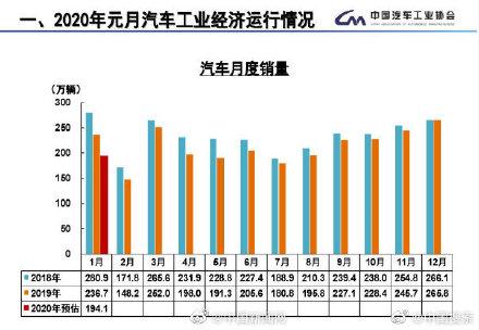 【光明网】中汽协：预计1月汽车销量环比下降27%