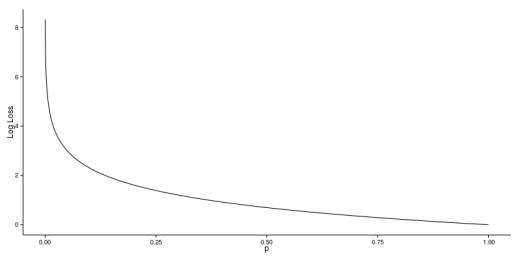 模型|重点！11个重要的机器学习模型评估指标