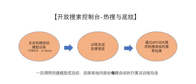 如何快速实现精准的个性化搜索服务