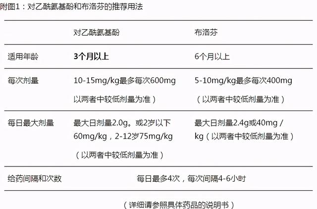 儿童发烧，如何用药才安全？