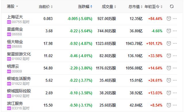 集团|地产股收盘丨恒指收涨0.16% 金科服务涨9.82% 万科海外涨7.50%