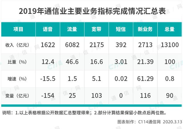 环球网▲5G或建两张网，中国移动自成一家