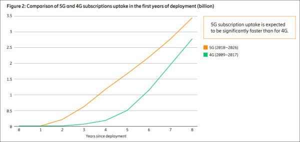 爱立信上调全球5G用户数预期：中国的战略性关注推动了增长