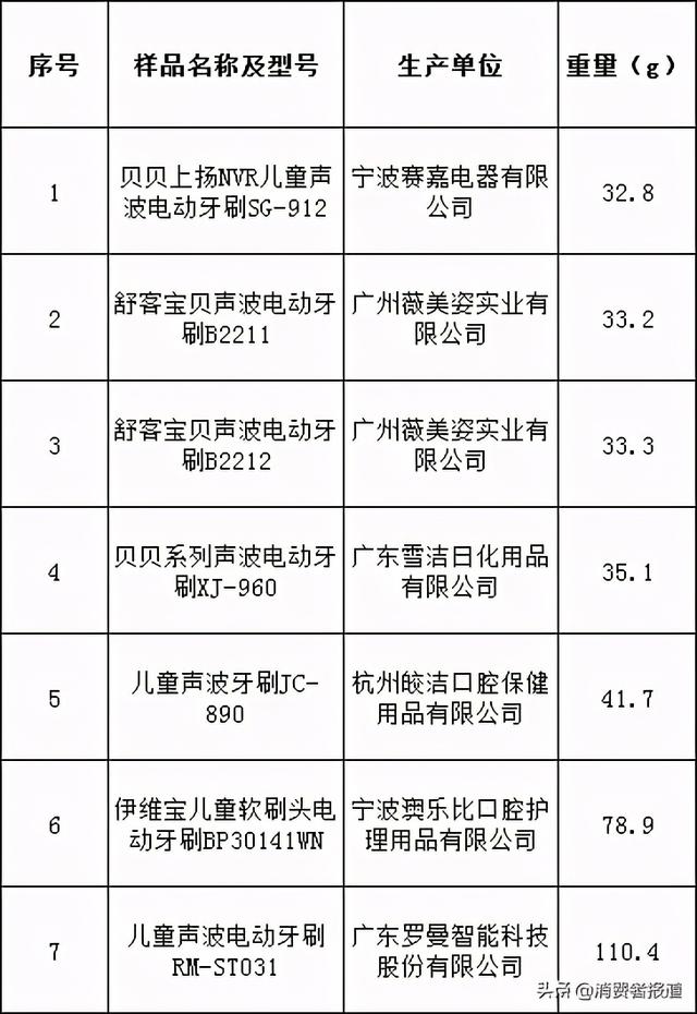 7款儿童电动牙刷对比：性能差异较大，1款噪音如同在闹市路上刷牙