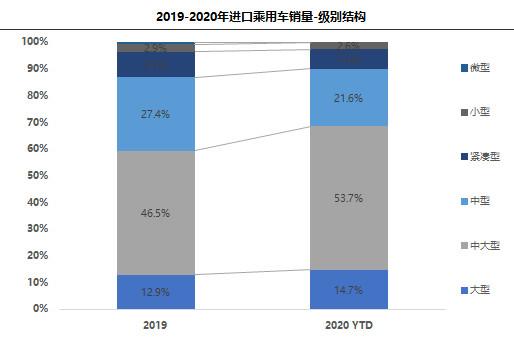 进口车|10月进口车供需回弹 明年或恢复到百万辆以上