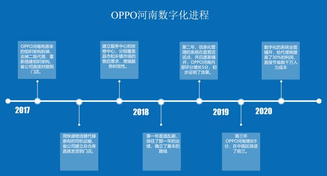 OPPO手机渠道大变局：如何用数字化改造渠道？