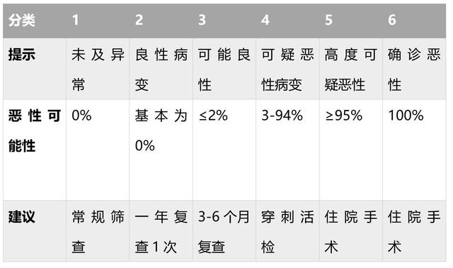 乳腺彩超报告上的BI-RADS分类提示什么？教你看懂行内术语