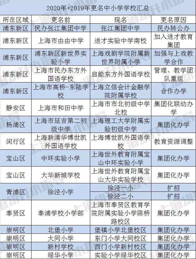 夕阳下的彩虹■霸气改名！上海这17所学校被批准改校名了！名校资源加持！还有一所从民办转公办了！