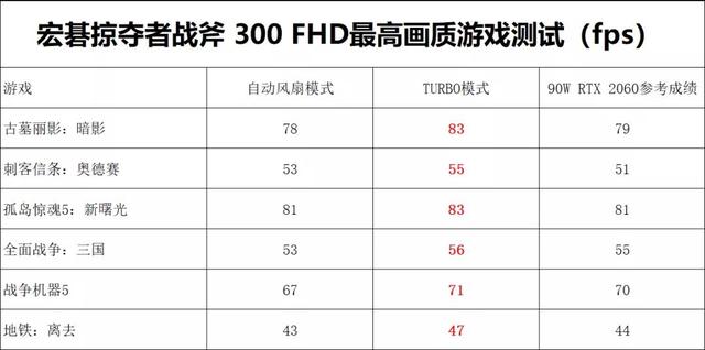 主流价位甜品游戏本新选择，宏碁掠夺者战斧300评测