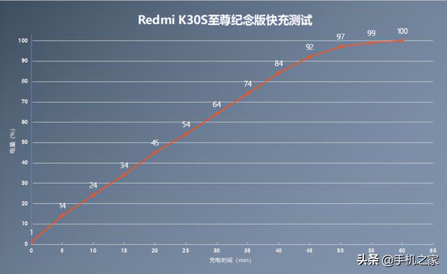 双十一最值得冲的超大杯 Redmi K30S至尊纪念版体验