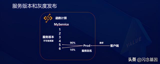 Serverless对研发效能的变革和创新