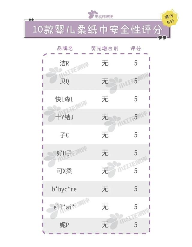 你的育儿经|10款婴儿柔纸巾测评:萌宝家庭、鼻炎患者必看