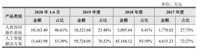 年均增速达358.47%AI独角兽云从科技真的在“大步快跑”吗？