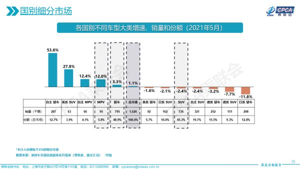 车型|车市月观察 | 5月合资SUV：CR-V打盹，但日系在销量前十中仍占六席