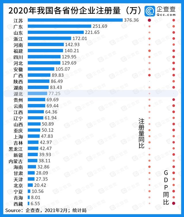 江苏去年新增376.36万家企业，增速遥居全国第一