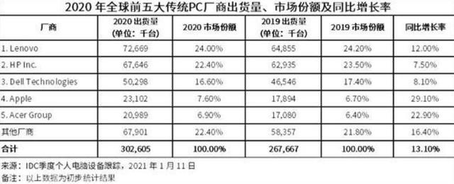 中国科技巨头远超苹果，一年卖出7366万台电脑，拿下全球第一