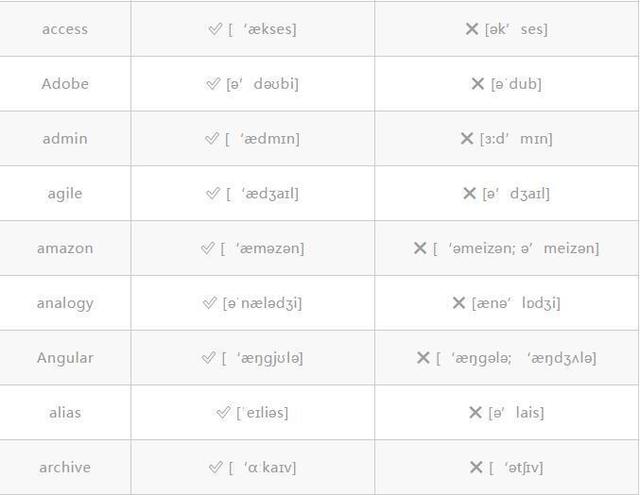 中国程序员最容易发音错误的单词，看看你有没有读错