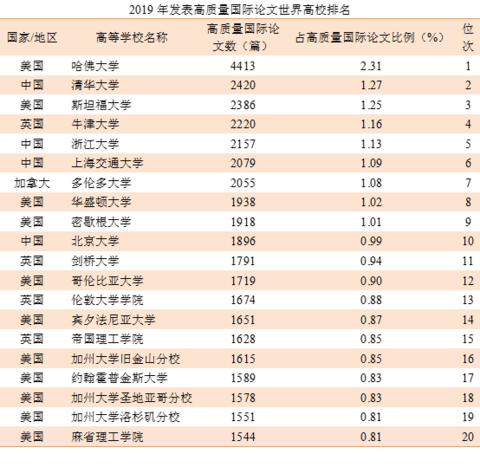 论文|2019年度中国高质量国际科技论文数排名世界第二
