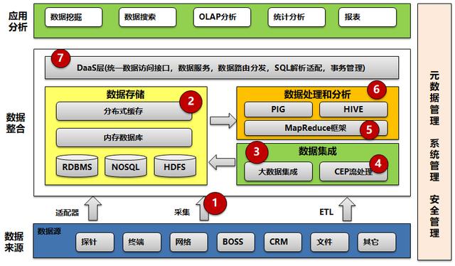 火热的数据中台，是否终究一地鸡毛