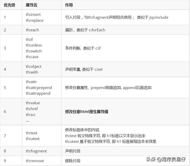 SpringBoot2.x入门到项目实战课程系列（第五章）