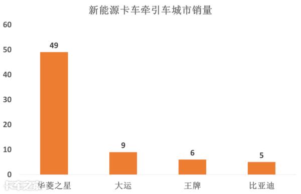 #我爱奔驰大G#解析新能源卡车市场：城建物流车前景广，电动牵引车将成下个风口