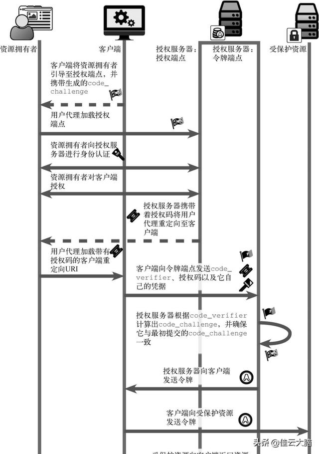 OAuth2 快速入门