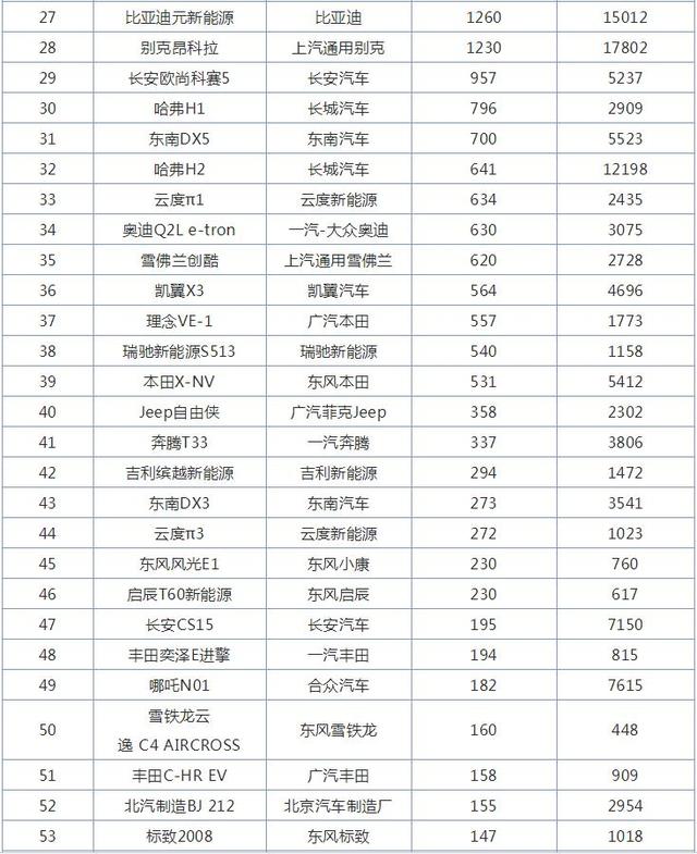 11月小型SUV销量排行榜，吉利缤越昙花一现