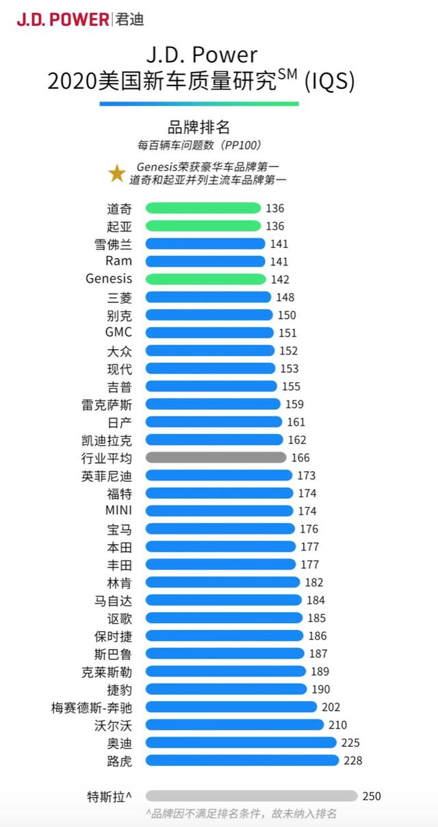 起亚西藏市占率超丰田，凯酷成当地“合资轿车销量王”