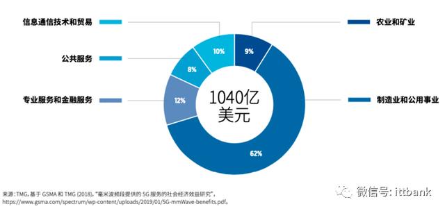 iPhone12将支持的毫米波技术到底是什么？国内还用不上？